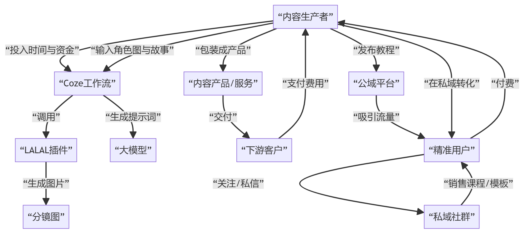 核心商业逻辑拆解